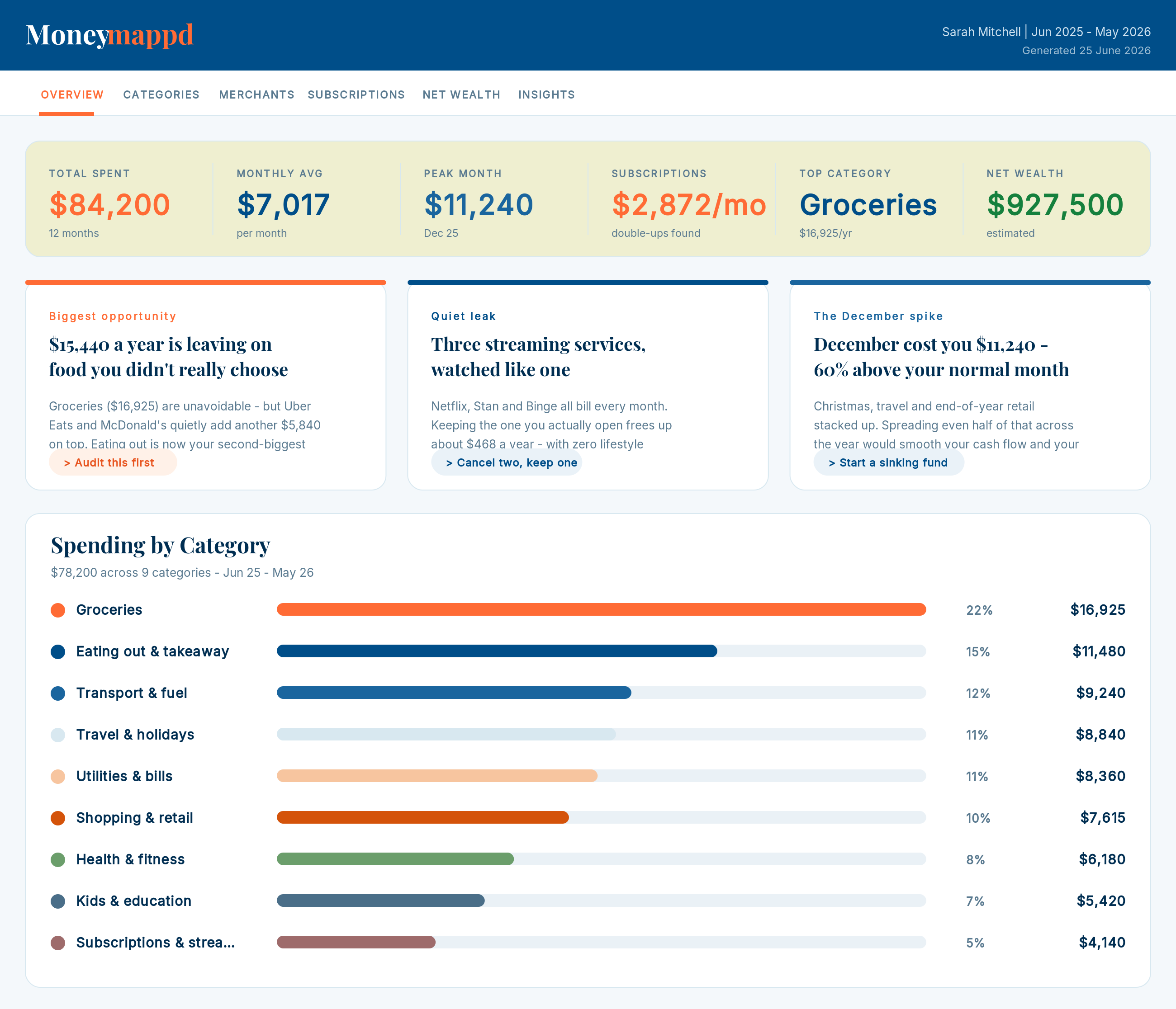 MoneyMappd dashboard showing total spent, monthly average, subscriptions, top category, and spending by category
